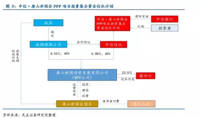 PPP项目融资方式及优缺点最全梳理!