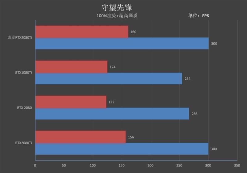 满载烤机仅62度!索泰RTX 2080 Ti GAMING O