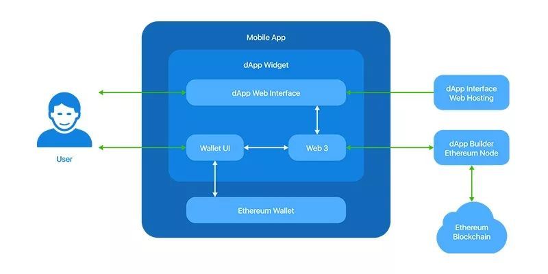 从加密猫到Fomo 3D,去中心化应用程序你真