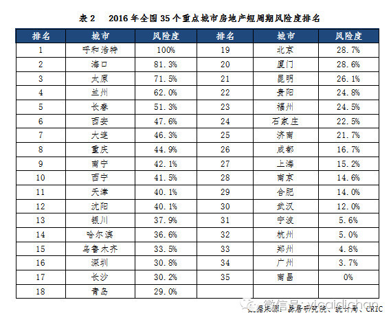 这5个城市房价可能大涨!这些城市风险最大