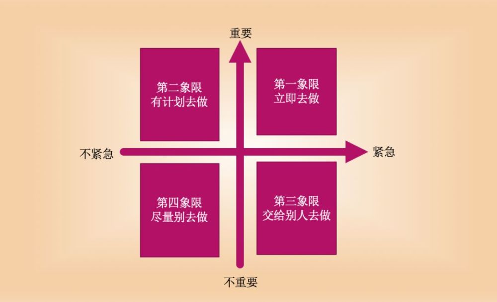 四象限法则