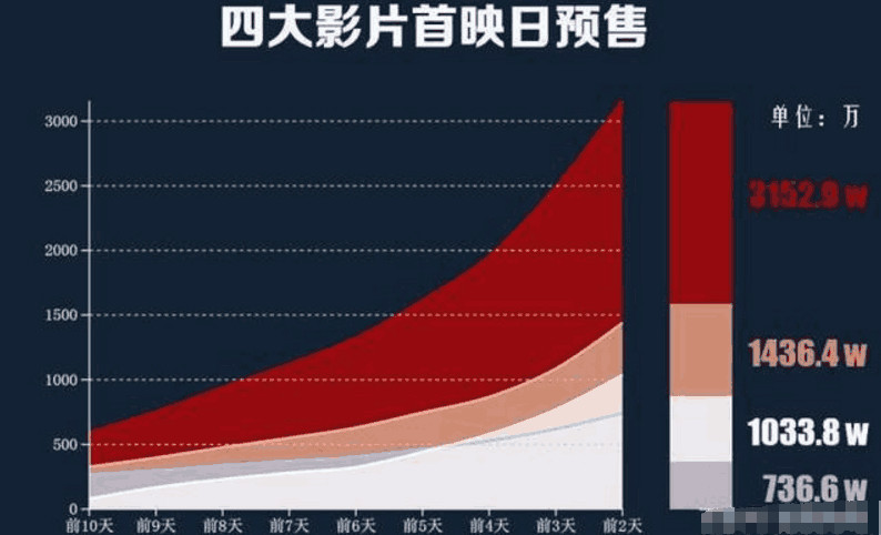 开心麻花新作23亿票房力压张艺谋8亿,周润发电影只能屈居第三