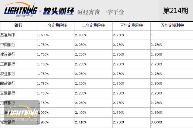 十万存一年净亏3百多!负利率来袭咋办_腾讯网