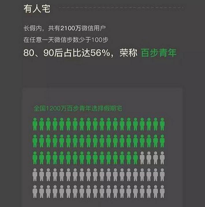 微信发布国庆统计数据:千万余人选择宅在家,80后和90后居多