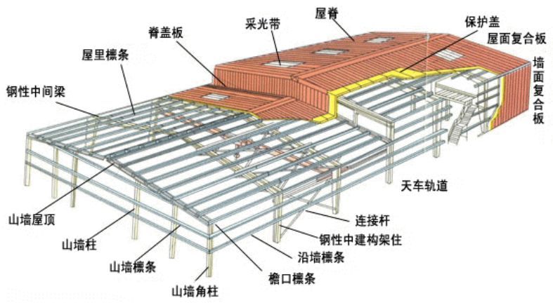 结构的组成主要分为五个部分,分别是 钢架,系杆,抗风柱,支撑及吊车梁