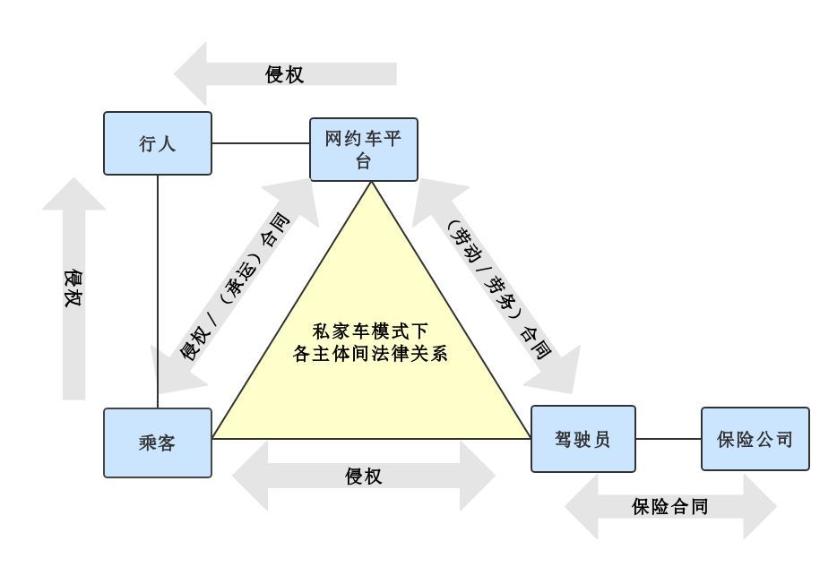 图一:法律关系图