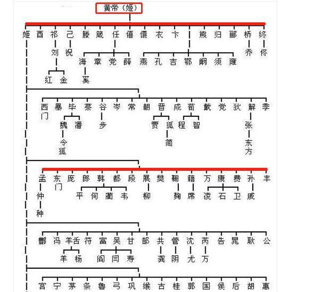 中华姓氏分支表:快看看你的姓氏起源于哪里?说不定是舜帝的后代