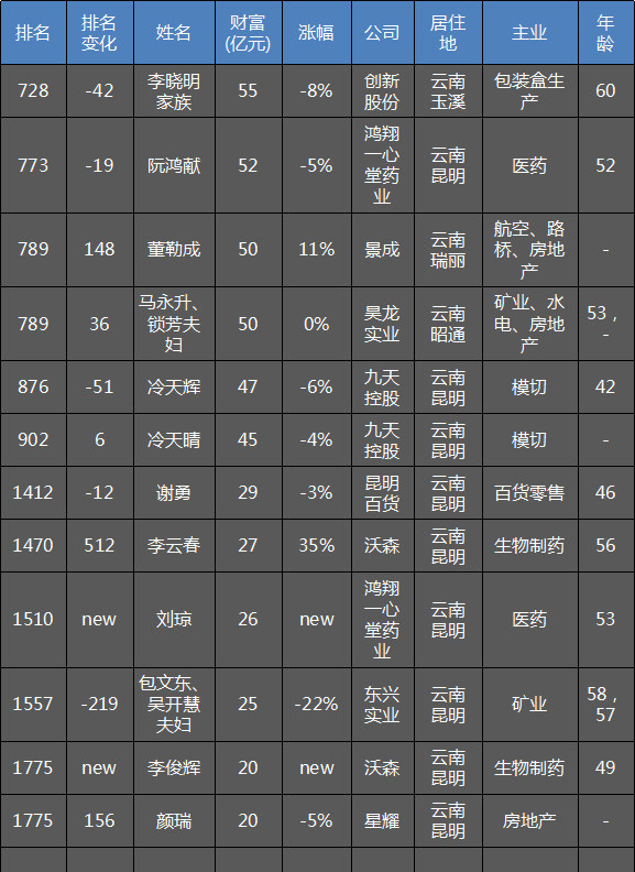 云南,首富,财富,胡润,玉溪