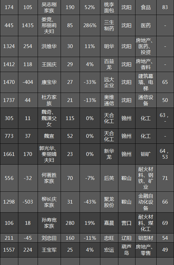 今年辽宁5个城市各贡献1名百亿富豪,第三大富豪的生意