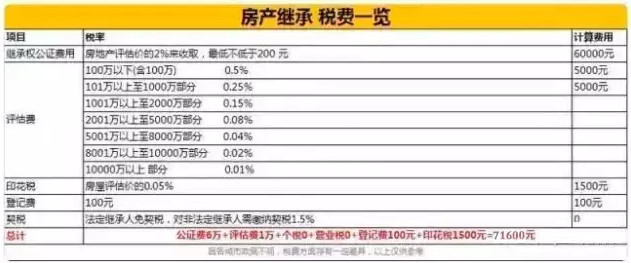 把房给子女 继承、赠与及买卖费用差别惊人!