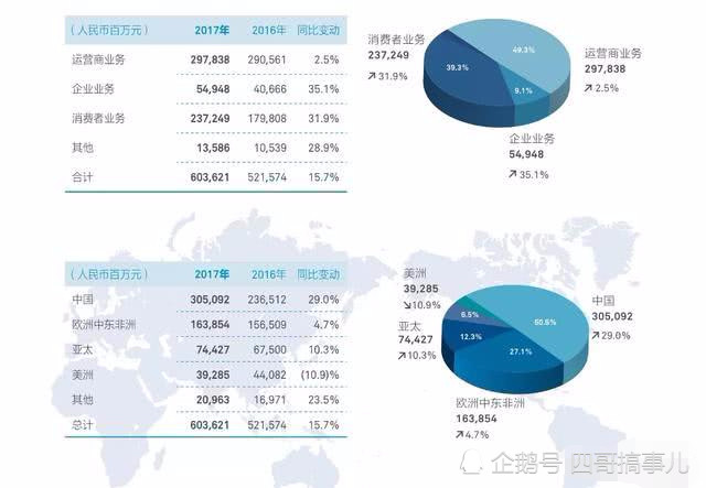 为什么华为可以在手机销量整体下滑的趋势下逆势上涨?