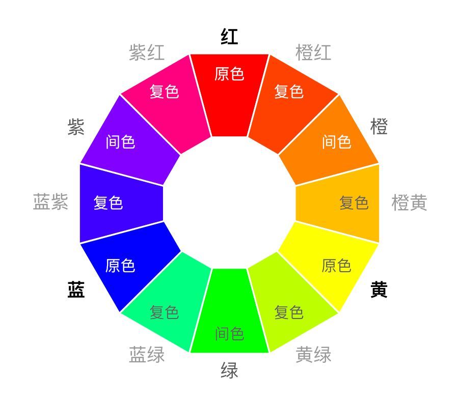 如果你还想要24色环,48色环,只需要继续把每种相邻的颜色两两等量