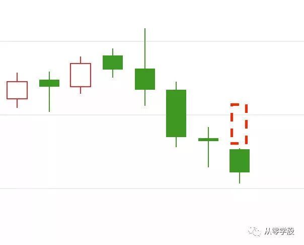 来看看大盘,新季度k线上本是满怀希望走出启明星形态的,一根十字线