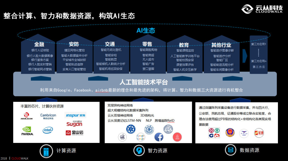 云从科技发布国家人工智能基础资源公共服务平台 打造