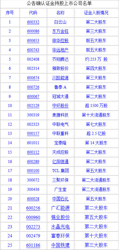 证金、汇金至少持股60家公司_学生时代财经