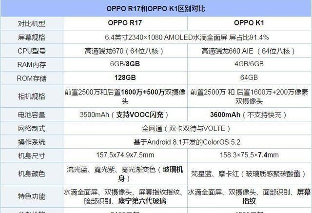 oppo k1和r17,哪款更值得买?oppo r17和k1区别对比