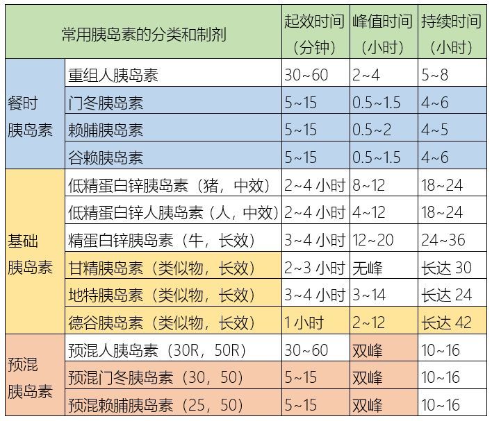 2, 基础胰岛素包括:中效胰岛素,长效胰岛素,长效胰岛素类似物.