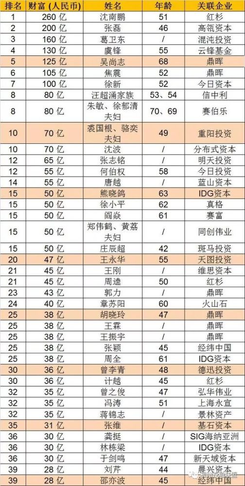 投资界最有钱的40人,第一名买下半个中国互联网