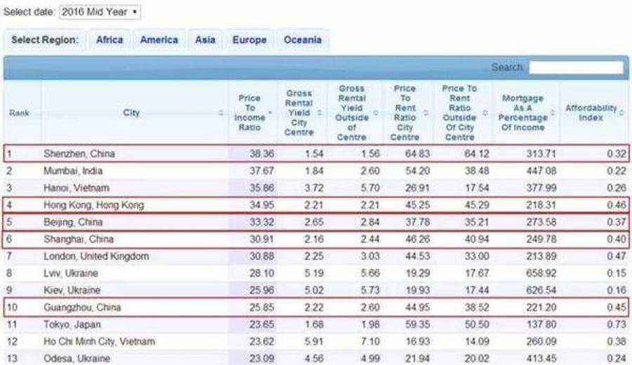 深圳房价收入比世界最高 是发达国家平均水平