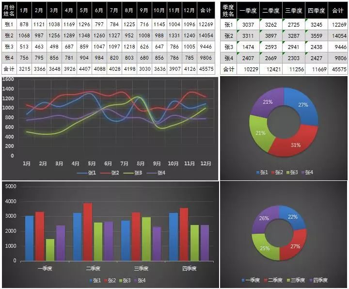 这是我见过最高逼格excel图表,全自动生成!