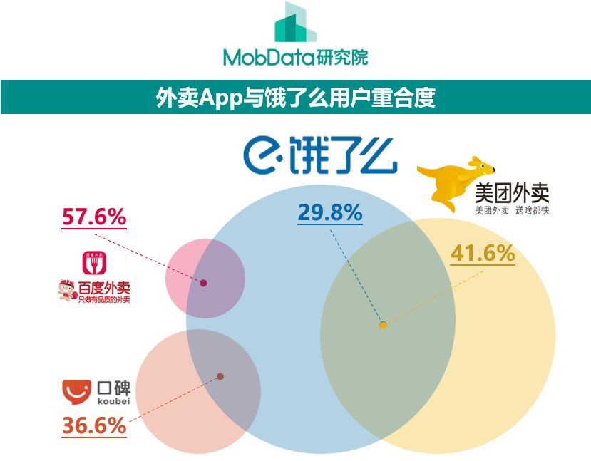 百度外卖更名饿了么星选，大数据解读其差异化市场定位