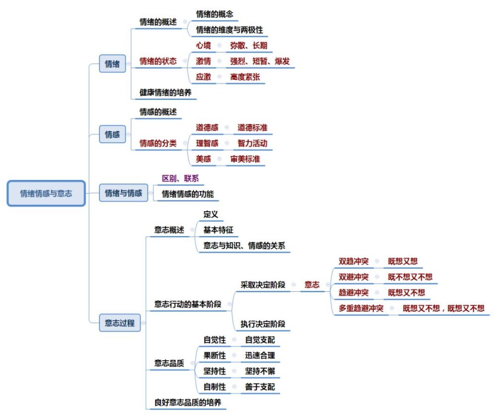 心理学.教育学思维导图合集,转给宁夏2019