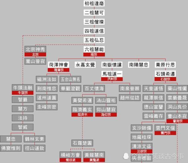 佛教从印度传入中国之后,在不断传播发展过程中,出现了许多分支派别.