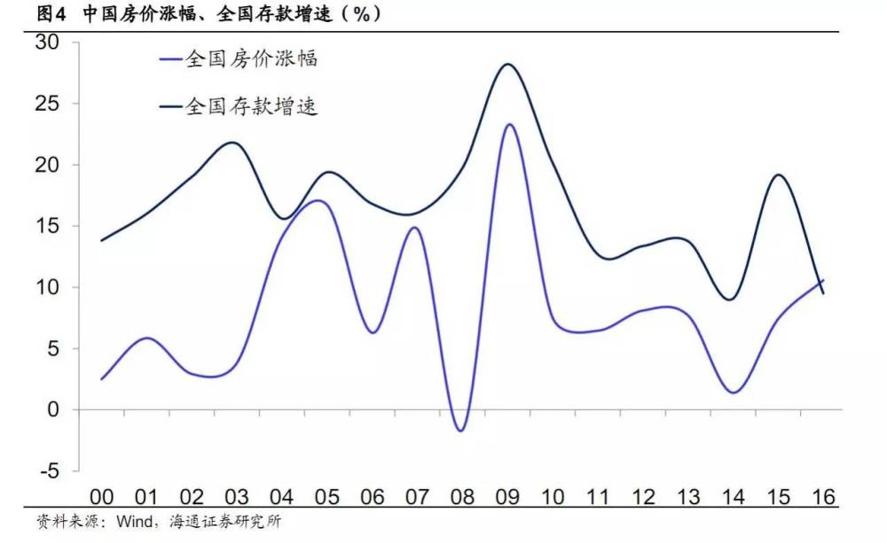 证据找到了 中国房价就是跟着这个指标在上涨