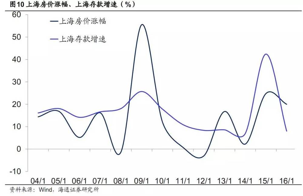 证据找到了 中国房价就是跟着这个指标在上涨