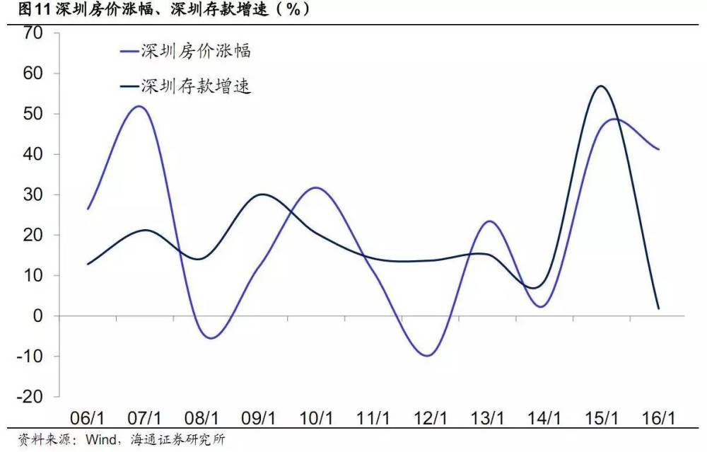 证据找到了 中国房价就是跟着这个指标在上涨