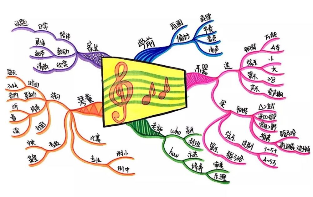 《如何开发孩子的音乐潜能》,学完画了这张思维导图笔记