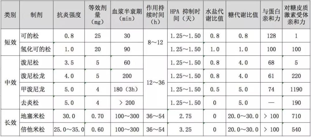 糖皮质激素剂量换算与使用注意事项!