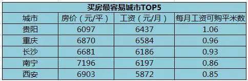 买房最容易的5大城市出炉！北上广看完要哭了