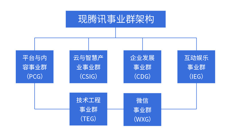 腾讯组织架构调整背后,太多细节被隐藏