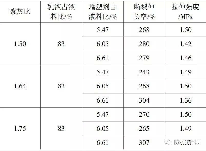 低成本 低乳液含量的Ⅰ型js防水涂料,配方如何优化?