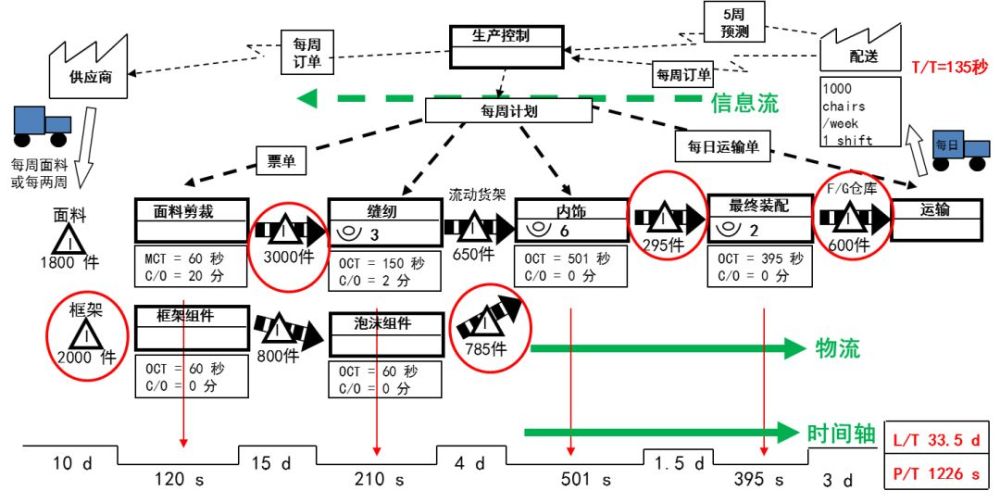 价值流图vsm精讲一——vsm概论纯干货