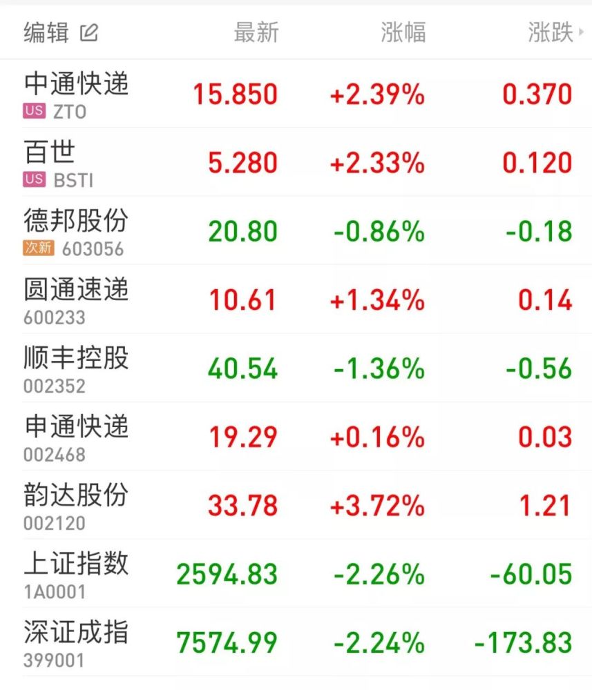 注:表中百世,中通快递股市走势系10月22日最新数据,股价单位:美元