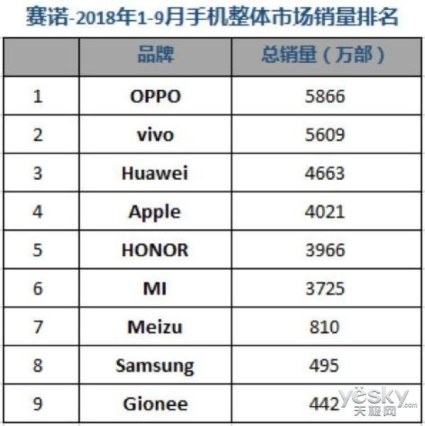 q3手机销量数据出炉:华为系登顶,ov大厂难分伯仲