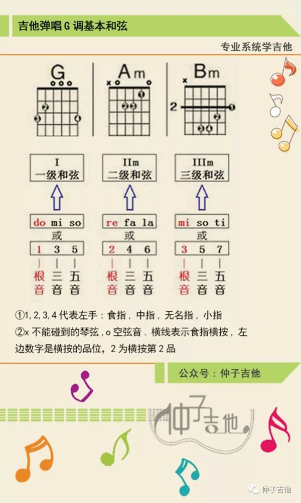 g大调吉他和弦指法图,构成音