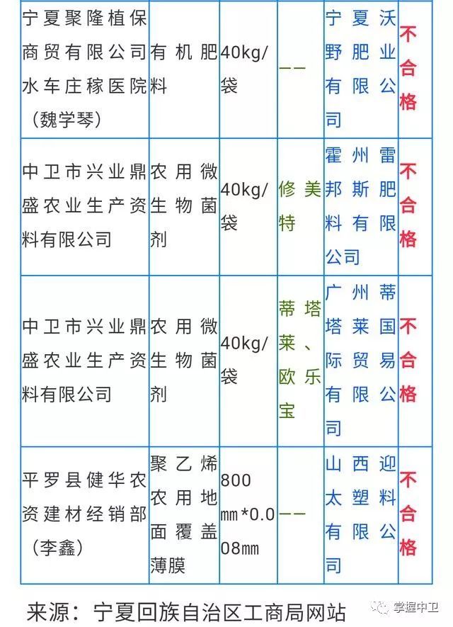 中卫3公司销售的4个厂家的不合格农资被曝光 看点快报