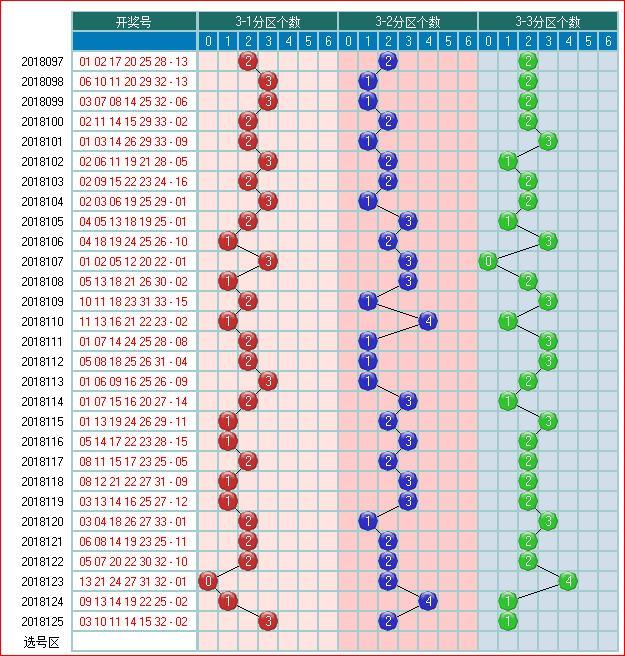 双色球预测126期走势图汇集