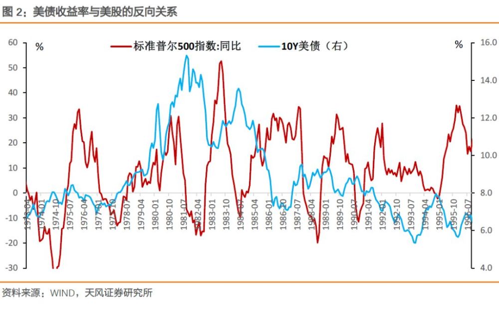 但自90年代中期开始,美债收益率与美股又走出了同向走势,即:股牛则债