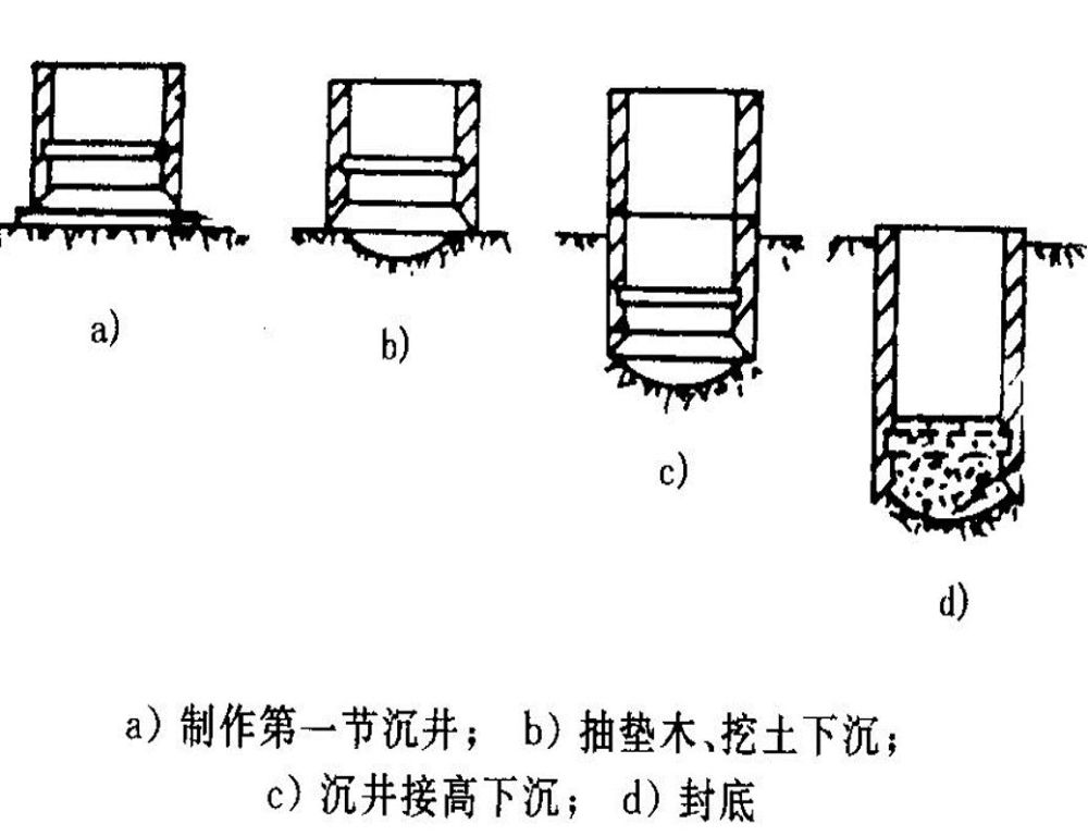 当不能设置内隔墙而沉井又较大时,常常在沉井底部增设底梁或因沉井