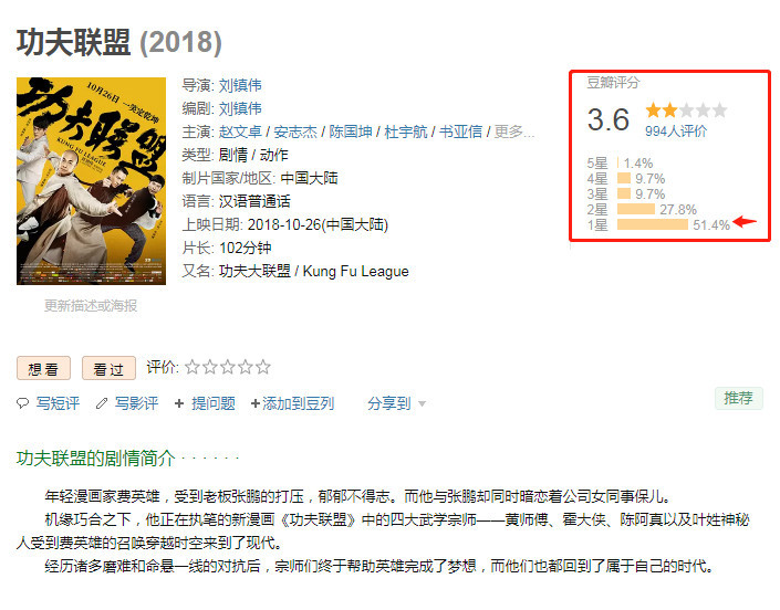 《功夫联盟》热映,豆瓣3.6,差评不断,网友:彻头彻尾的烂片
