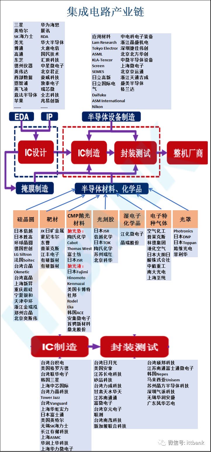 半导体集成电路产业链!