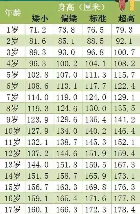 你家孩子的身高达标了吗