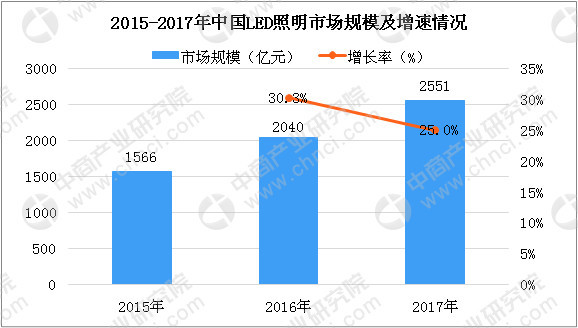 18年中国led照明市场及相关上市企业分析 看点快报