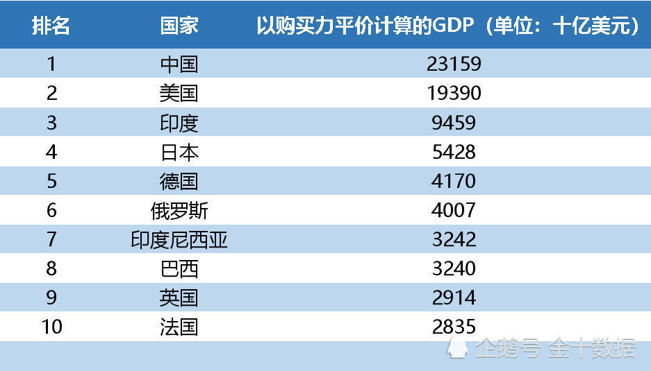 英法德gdp超不过日本_日本经济25年不增长,为什么英法德等国家依旧没能超越它