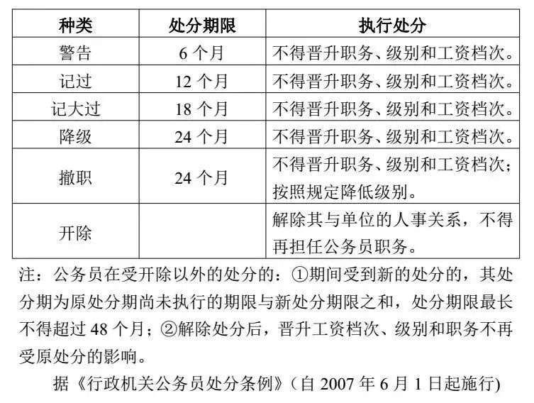 党纪政务处分后工资待遇变化示意图表