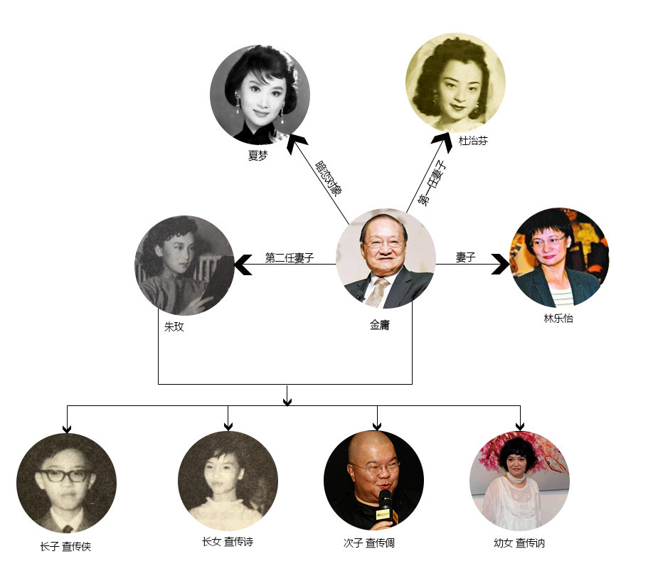 一线丨武侠小说泰斗金庸家族显赫 徐志摩穆旦钱学森都